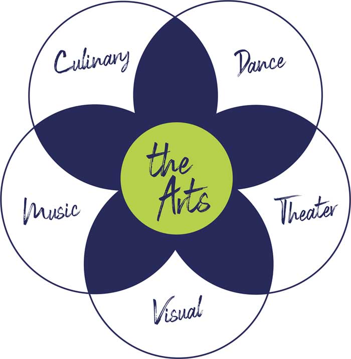 The Arts, Culinary, Dance, Theater, Visual, Music